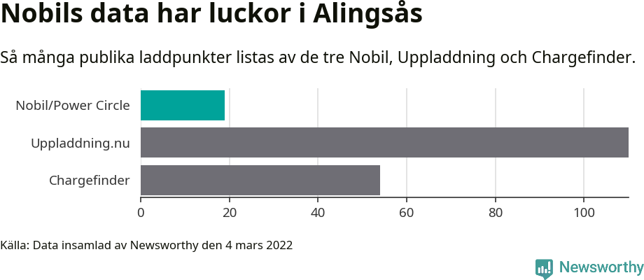 Graf: Så många laddplatser listas av olika sajter.